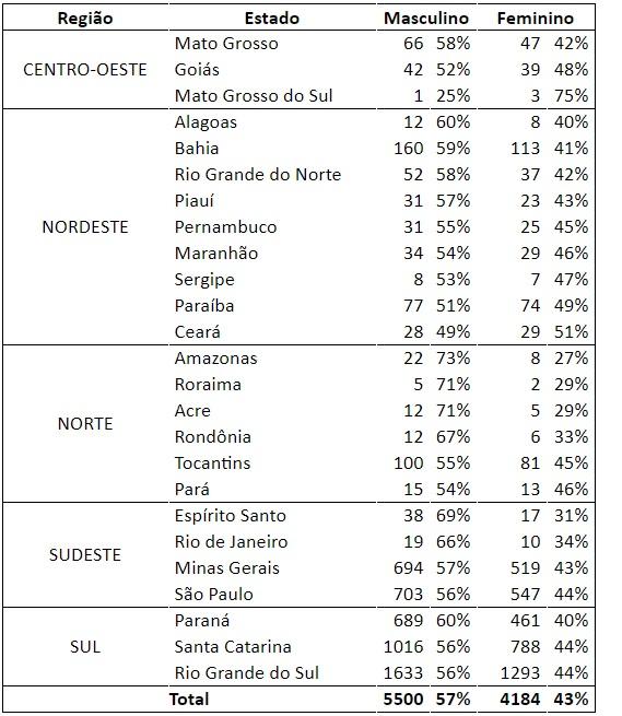 CÂNCER JÁ É A PRIMEIRA CAUSA DE MORTE EM 10% DOS MUNICÍPIOS BRASILEIROS